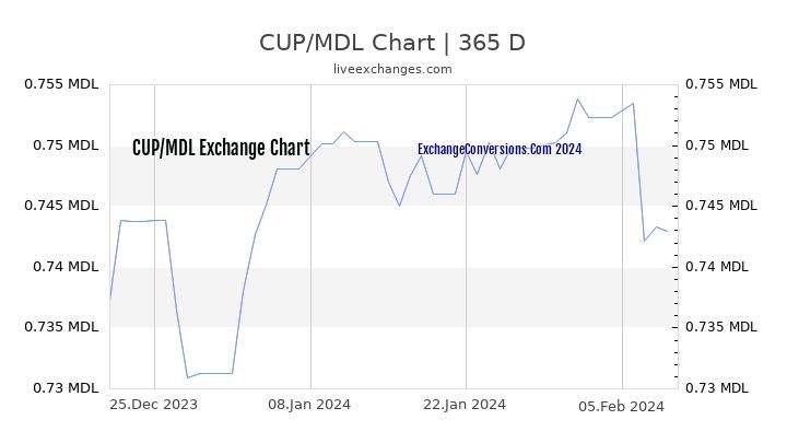 CUP to MDL Chart 1 Year