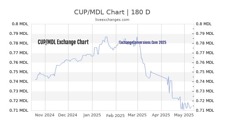 CUP to MDL Currency Converter Chart