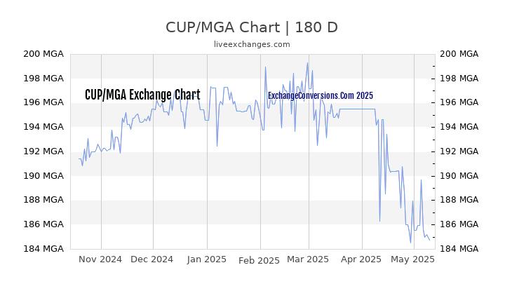 CUP to MGA Currency Converter Chart