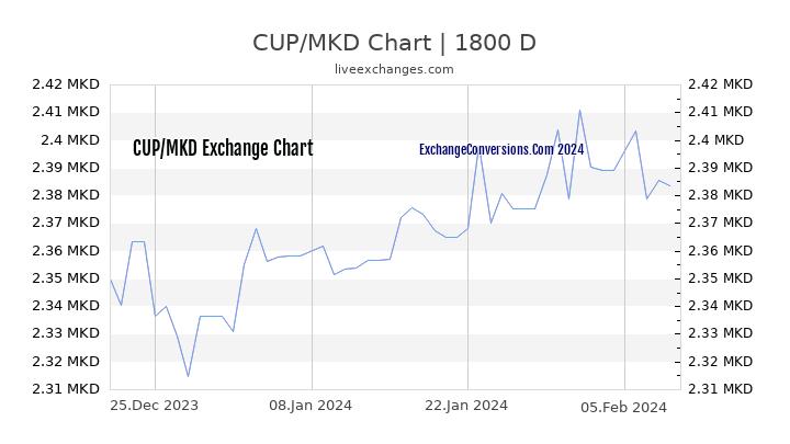 CUP to MKD Chart 5 Years