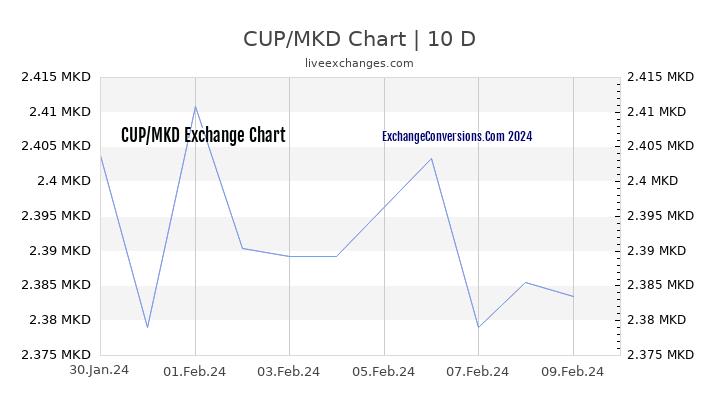 CUP to MKD Chart Today