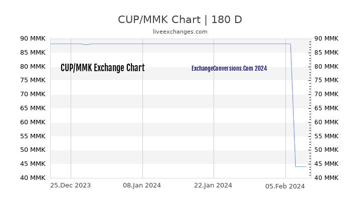 CUP to MMK Currency Converter Chart