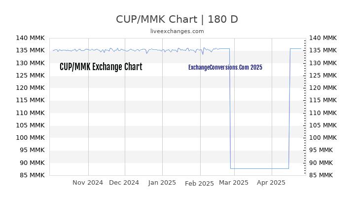 CUP to MMK Currency Converter Chart