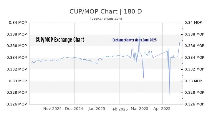 CUP to MOP Currency Converter Chart