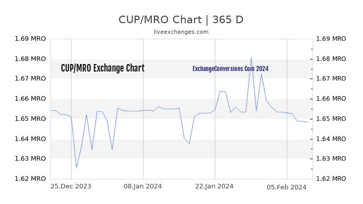 CUP to MRO Chart 1 Year