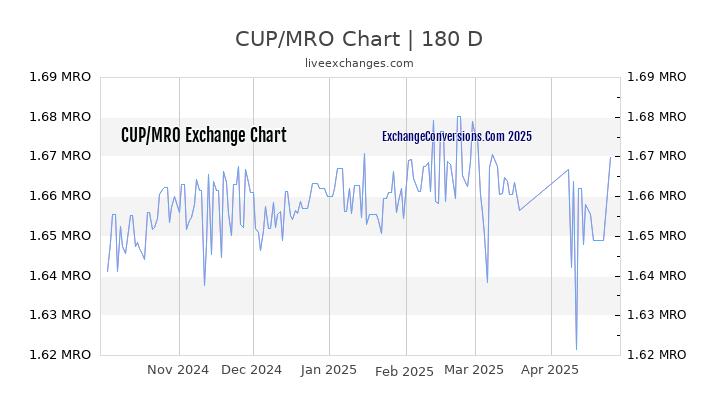 CUP to MRO Currency Converter Chart