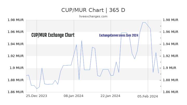 CUP to MUR Chart 1 Year