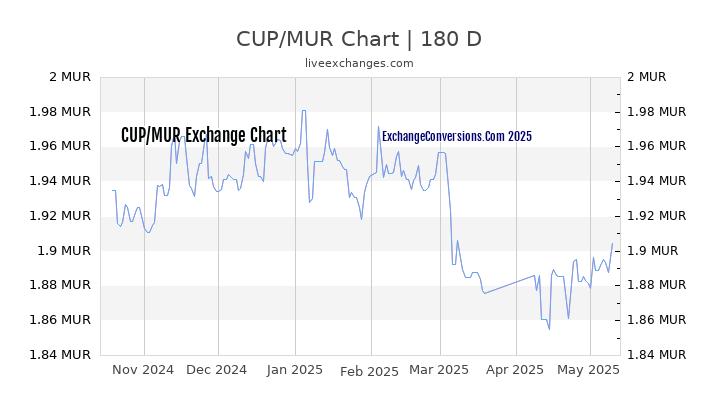 CUP to MUR Currency Converter Chart