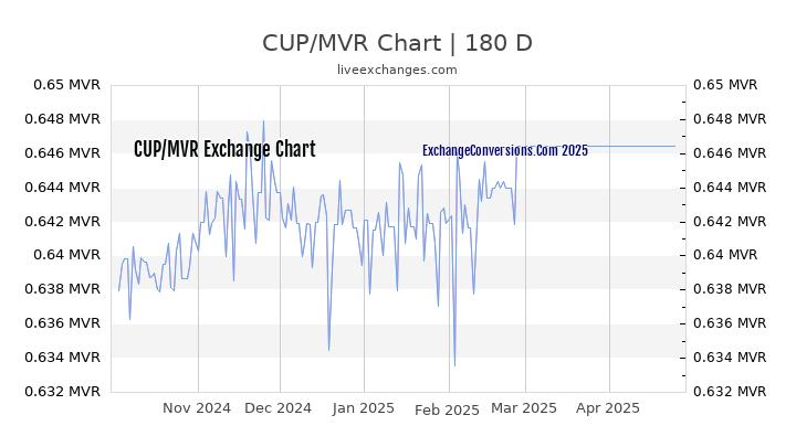 CUP to MVR Currency Converter Chart