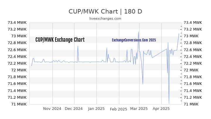 CUP to MWK Currency Converter Chart