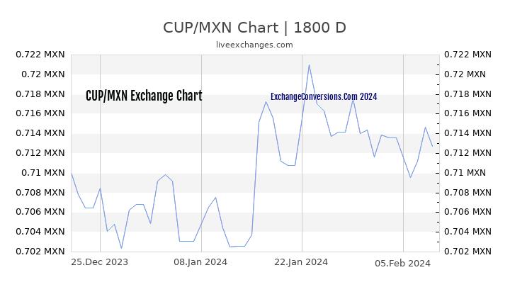 CUP to MXN Chart 5 Years