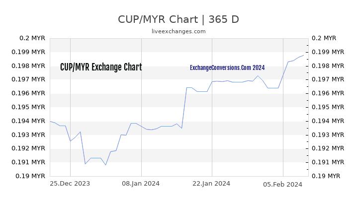 CUP to MYR Chart 1 Year
