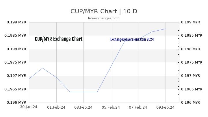 CUP to MYR Chart Today