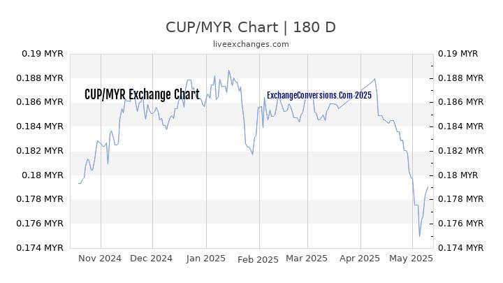 CUP to MYR Currency Converter Chart