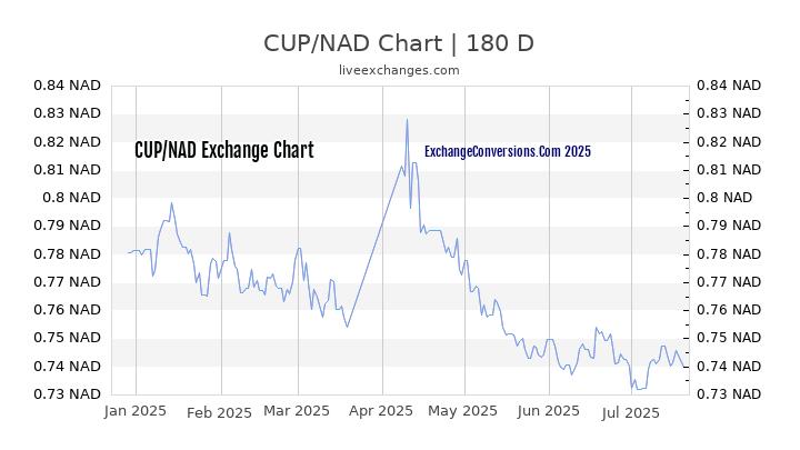 CUP to NAD Chart 20 Years