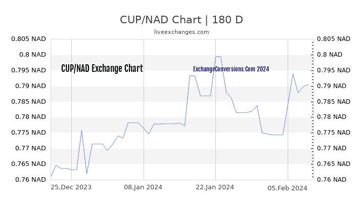 CUP to NAD Chart 6 Months