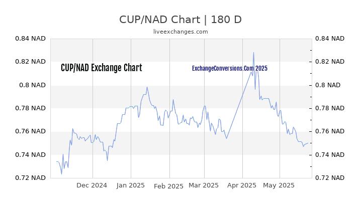 CUP to NAD Currency Converter Chart