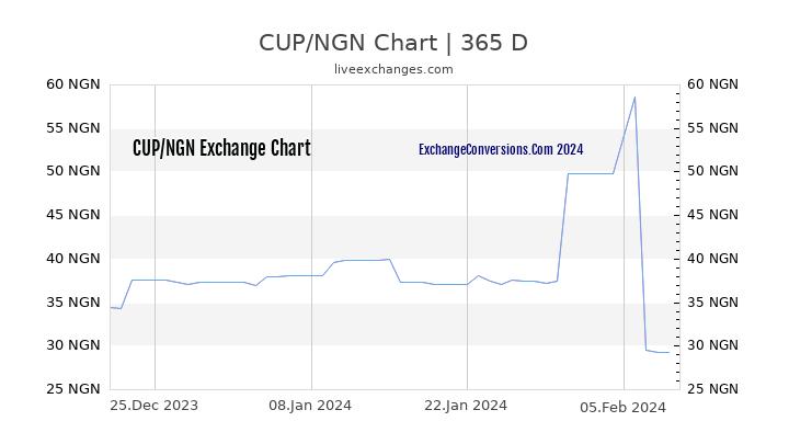 CUP to NGN Chart 1 Year