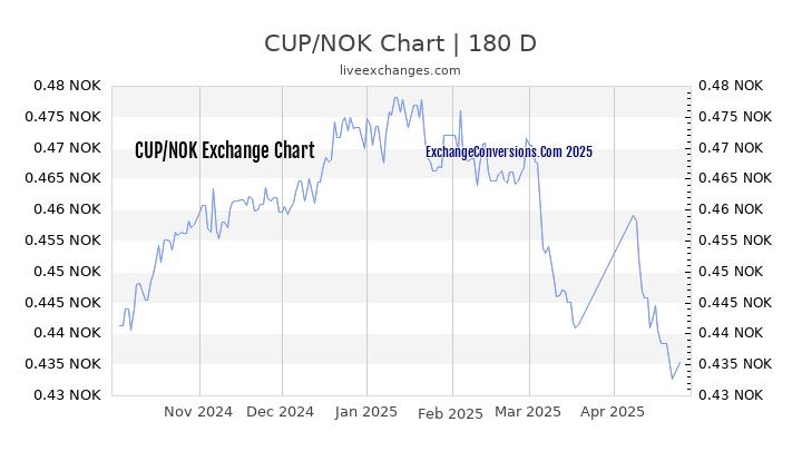 CUP to NOK Currency Converter Chart