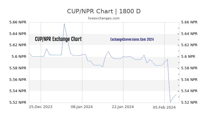 CUP to NPR Chart 5 Years