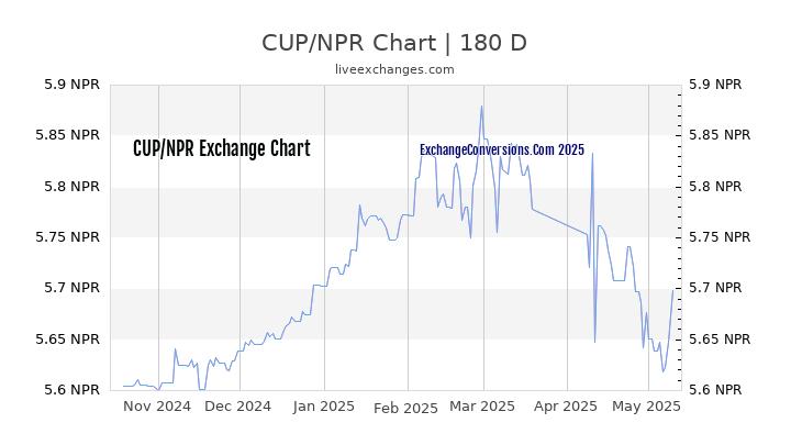 CUP to NPR Currency Converter Chart