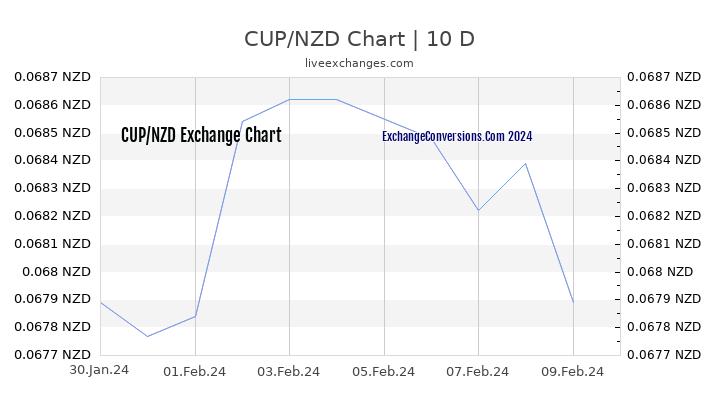 CUP to NZD Chart Today