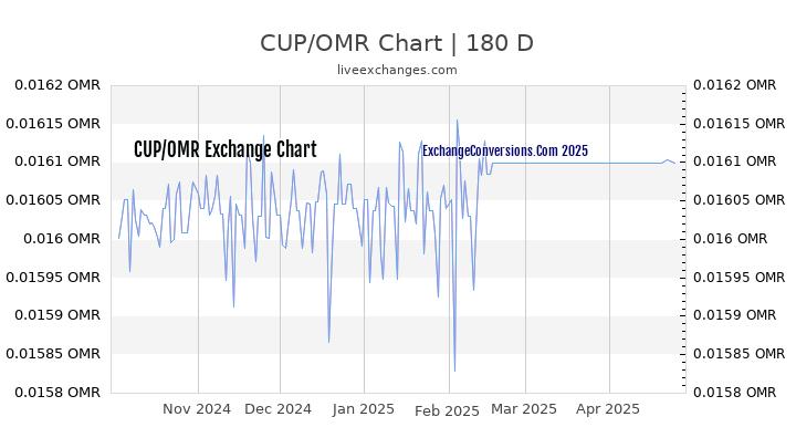 CUP to OMR Currency Converter Chart