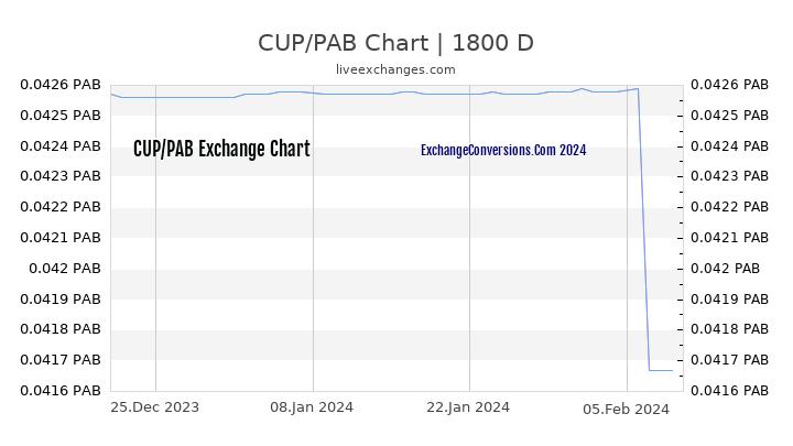 CUP to PAB Chart 5 Years