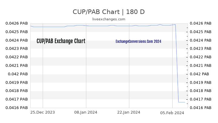 CUP to PAB Currency Converter Chart