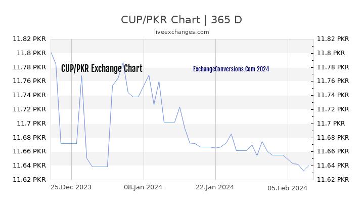 CUP to PKR Chart 1 Year