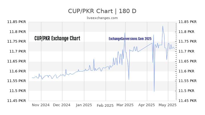 CUP to PKR Currency Converter Chart