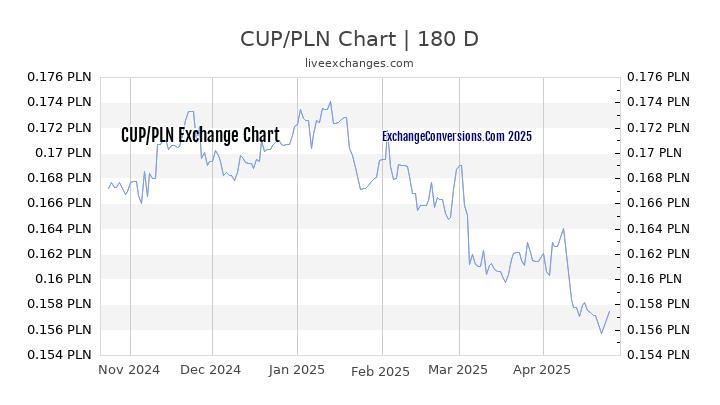 CUP to PLN Currency Converter Chart