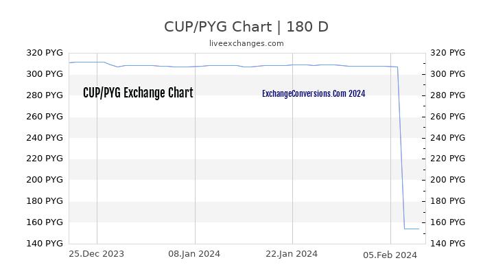 CUP to PYG Currency Converter Chart