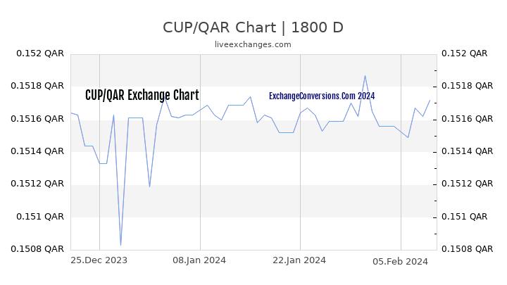 CUP to QAR Chart 5 Years