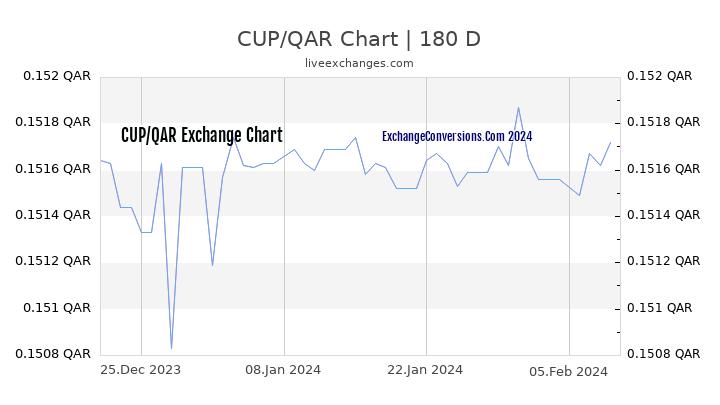 CUP to QAR Chart 6 Months
