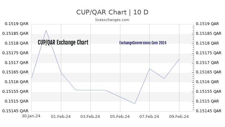 CUP to QAR Chart Today