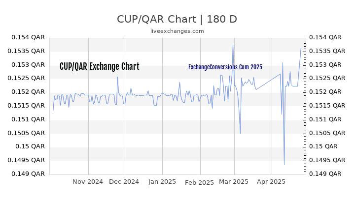 CUP to QAR Currency Converter Chart