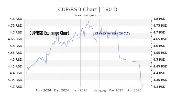 CUP to RSD Currency Converter Chart