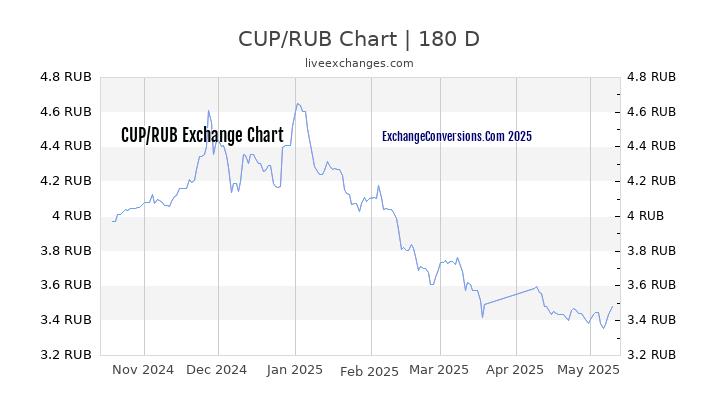 CUP to RUB Currency Converter Chart