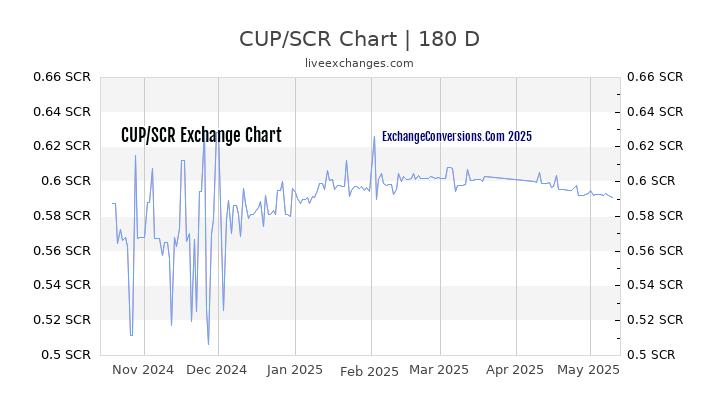 CUP to SCR Currency Converter Chart