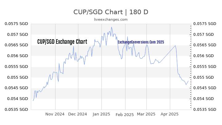 CUP to SGD Currency Converter Chart