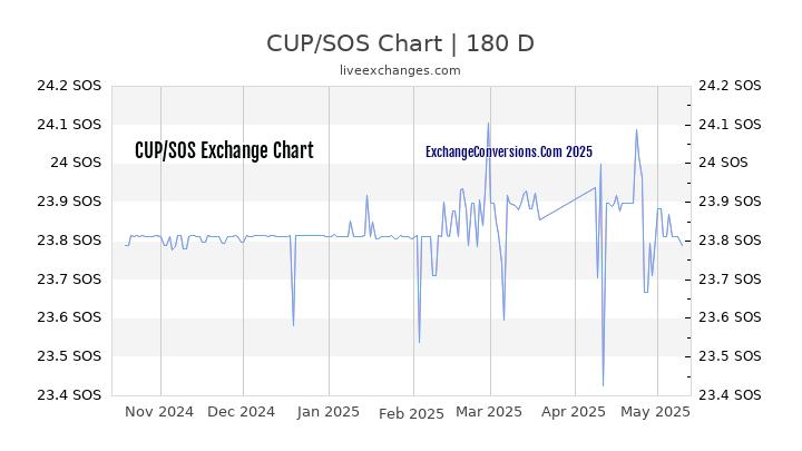 CUP to SOS Currency Converter Chart