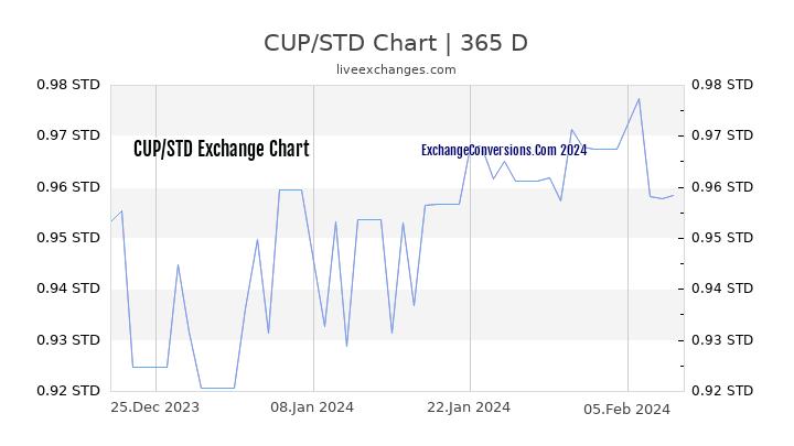 CUP to STD Chart 1 Year