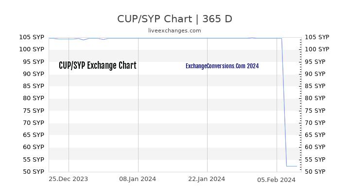CUP to SYP Chart 1 Year