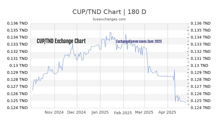 CUP to TND Currency Converter Chart