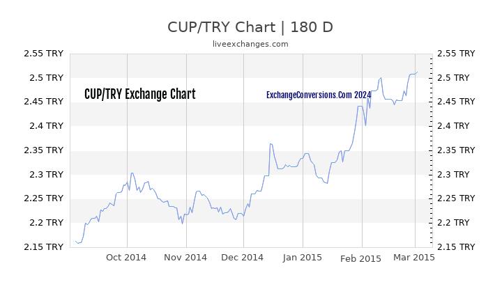 CUP to TL Currency Converter Chart