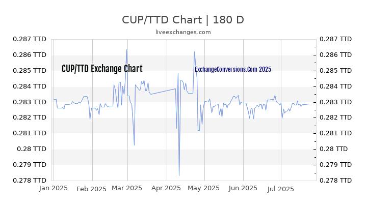CUP to TTD Chart 20 Years