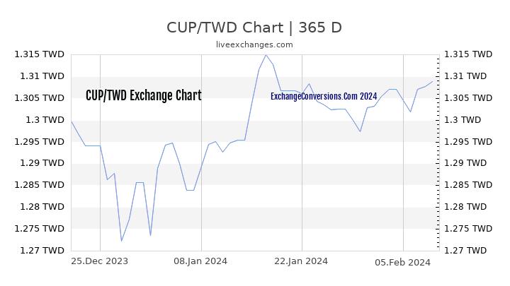 CUP to TWD Chart 1 Year