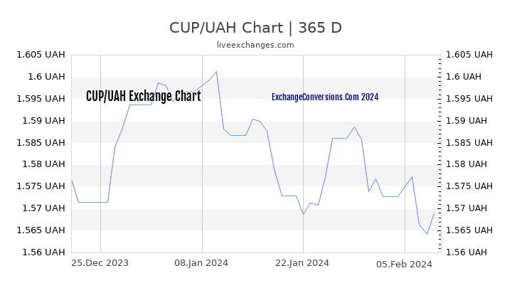 CUP to UAH Chart 1 Year