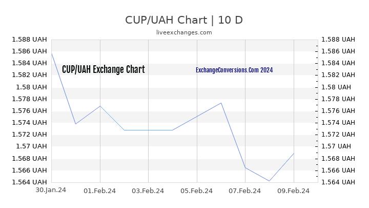 CUP to UAH Chart Today
